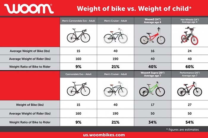 Woom Bike Weight Chart a